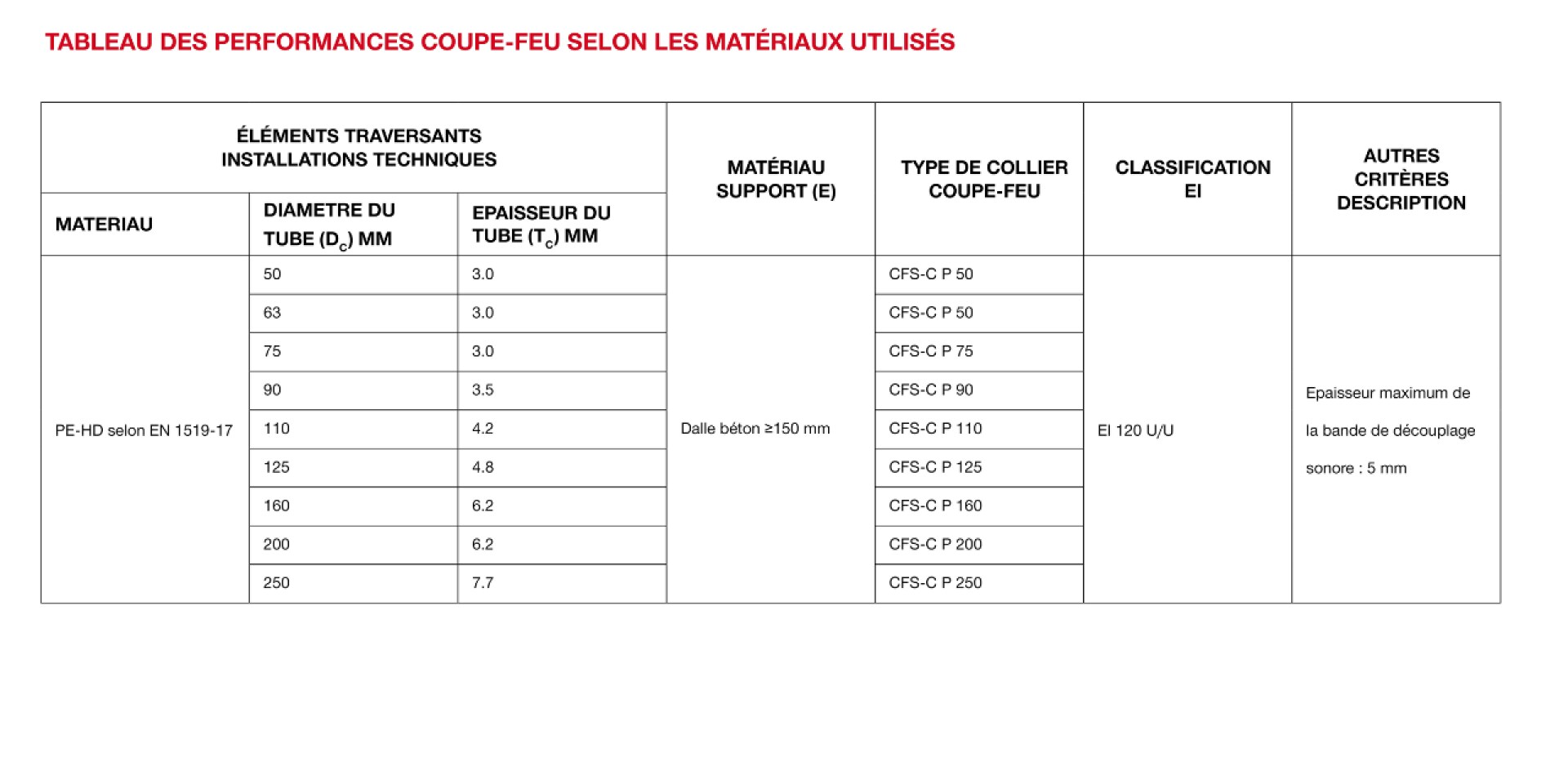 Performances coupe-feu selon les matériaux utilisés