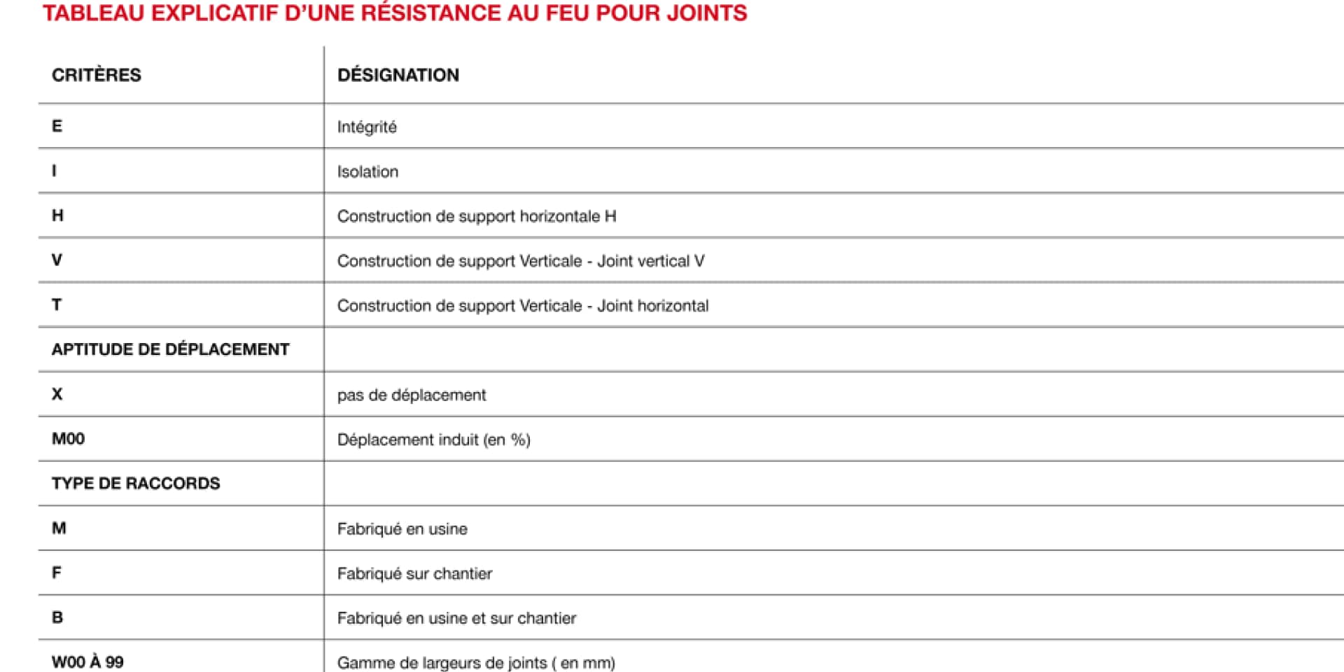 Tableau explicatif d’une résistance au feu pour joints