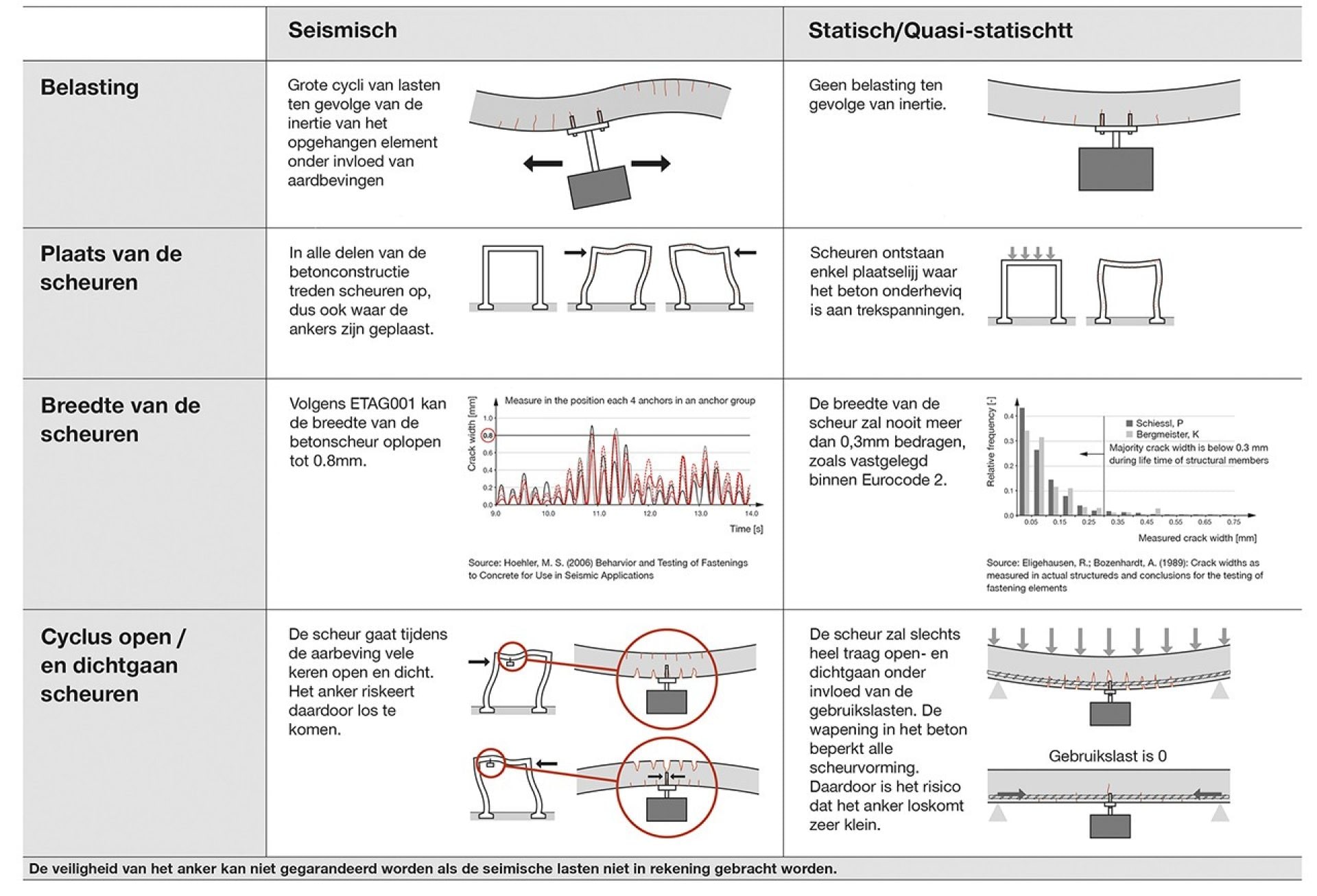 Seismisch en statisch / statischtt
