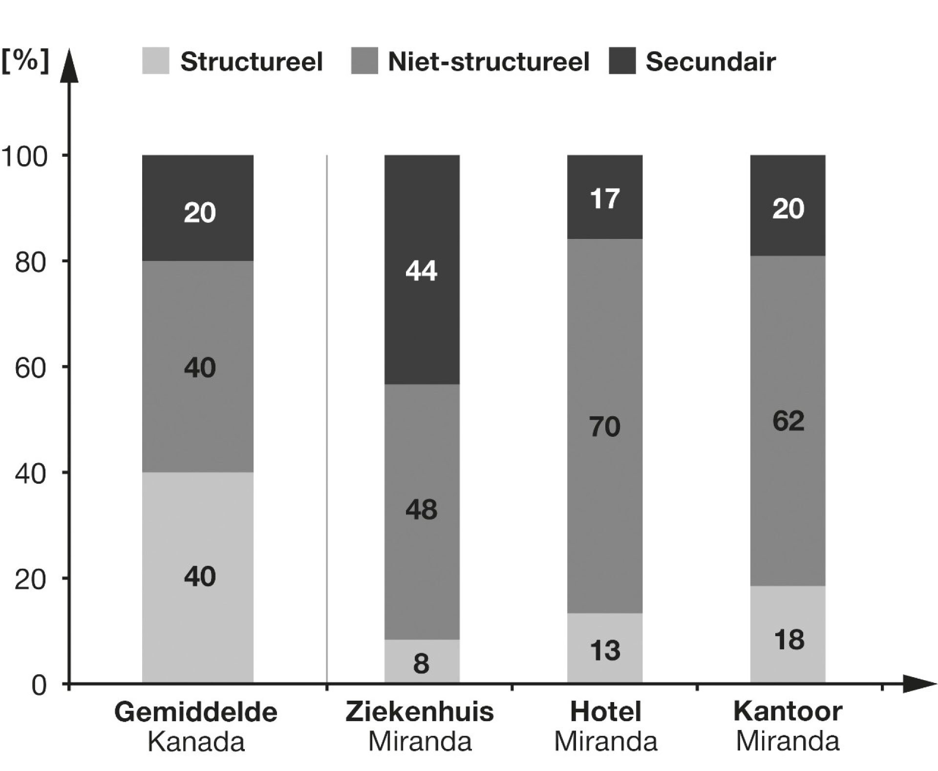 Structural and non-structural earthquake damage