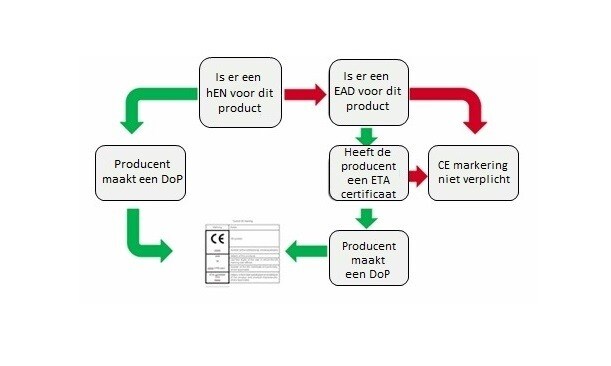 CE markering